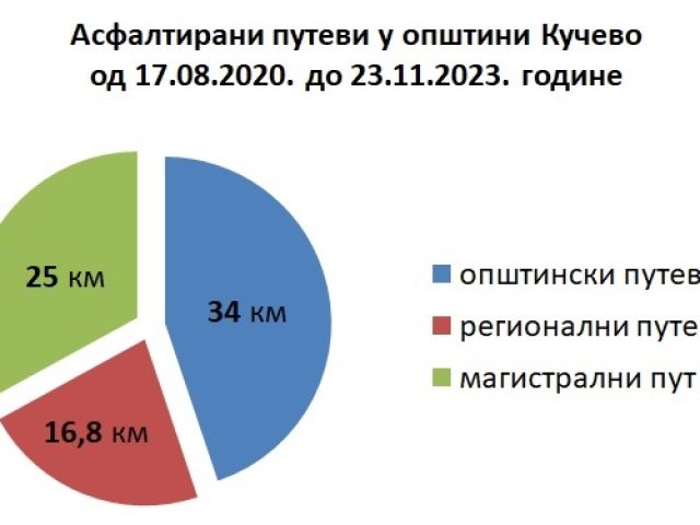 Asfaltiranja 2020-2023 - grafikon 4 (D)