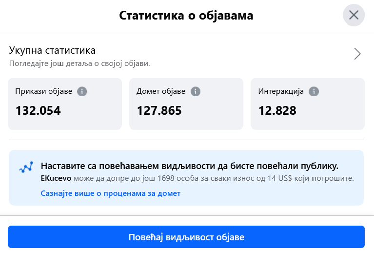 Read more about the article Поједини прилози еКучева на фбц страници имали по више од 130.000 приказа